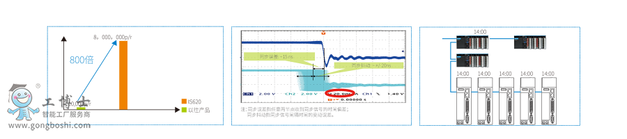 IS620伺服驅(qū)動(dòng)產(chǎn)品說明 (4)